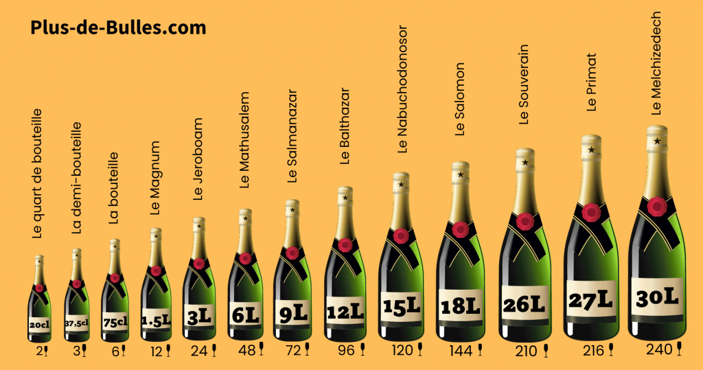 Infographie sur toutes les tailles de bouteilles de champagne : du Quart de bouteille jusqu'au Melchizedech